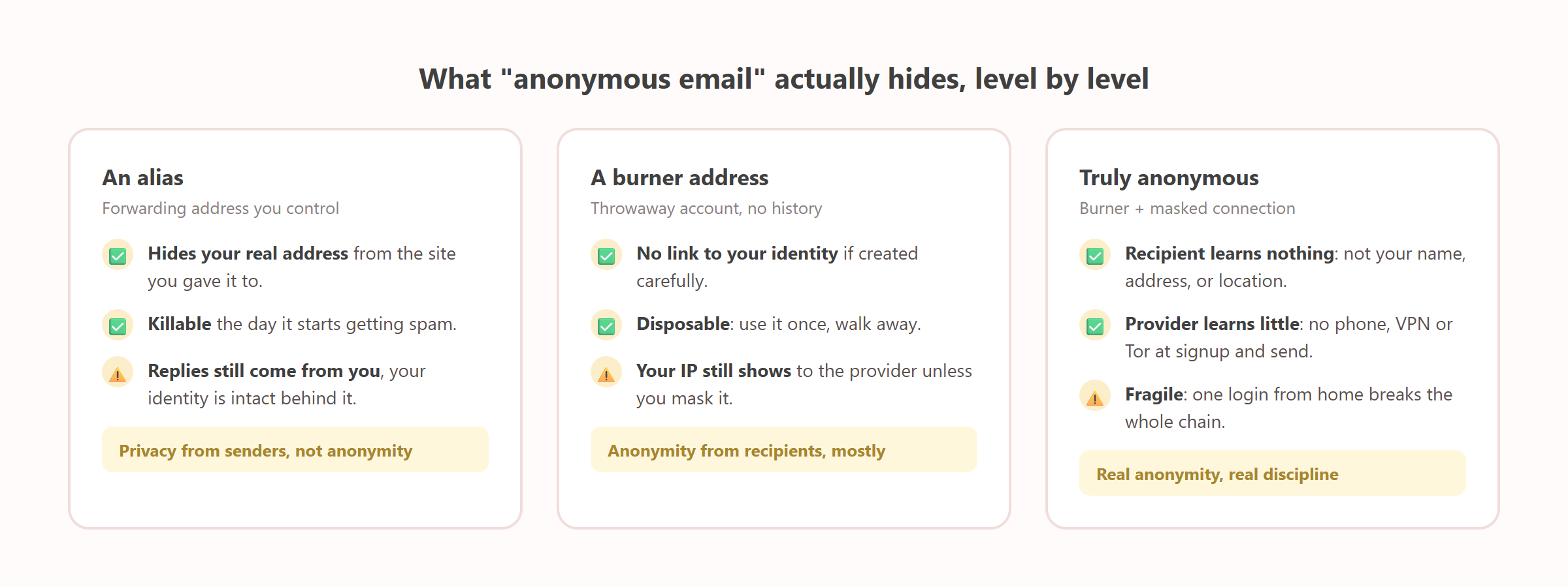 Diagram: the three levels of anonymous email, from alias to burner to truly anonymous