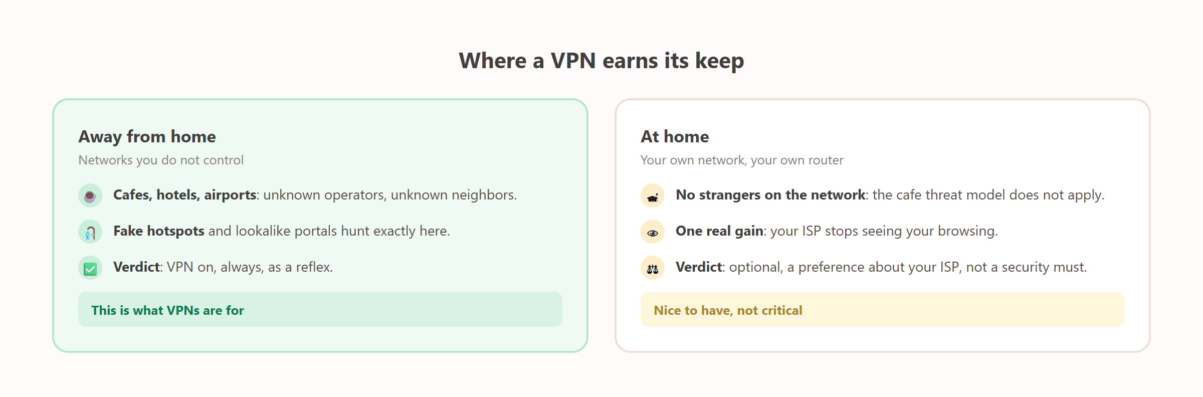 Diagram: where a VPN earns its keep, away versus at home