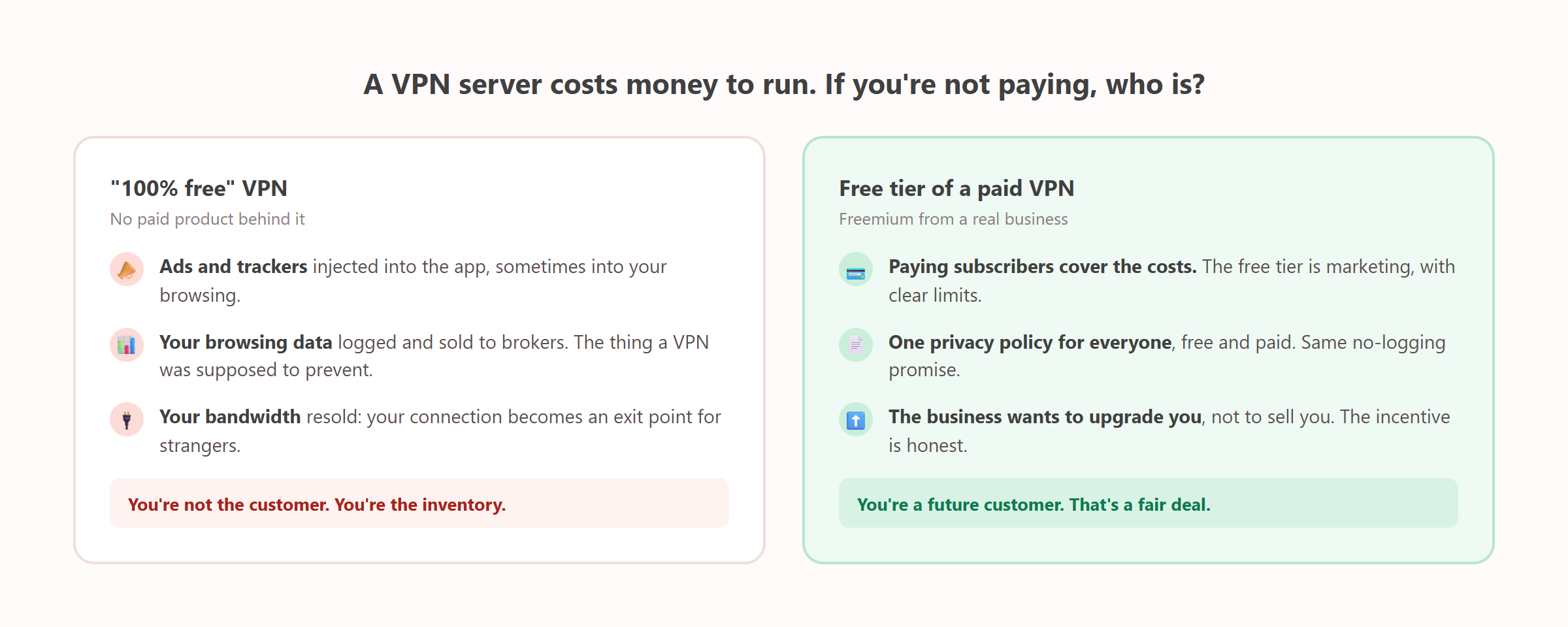 Schéma : comment un VPN 100% gratuit paie ses factures, comparé au plan gratuit d'un VPN payant