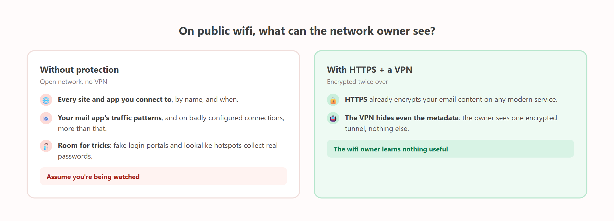Schéma : ce qu'un propriétaire de wifi public peut voir, avec et sans protection