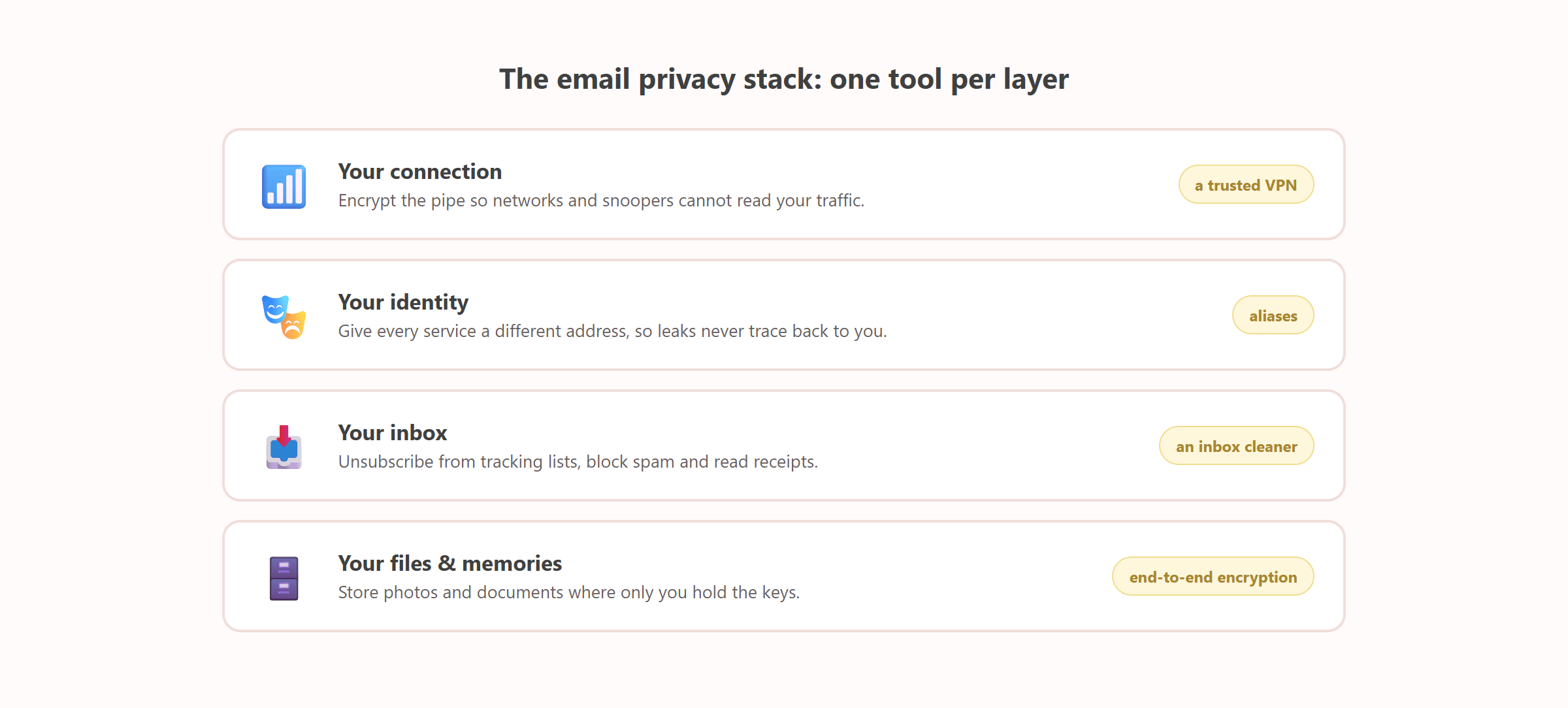Diagram: the email privacy stack, four layers with one tool category each
