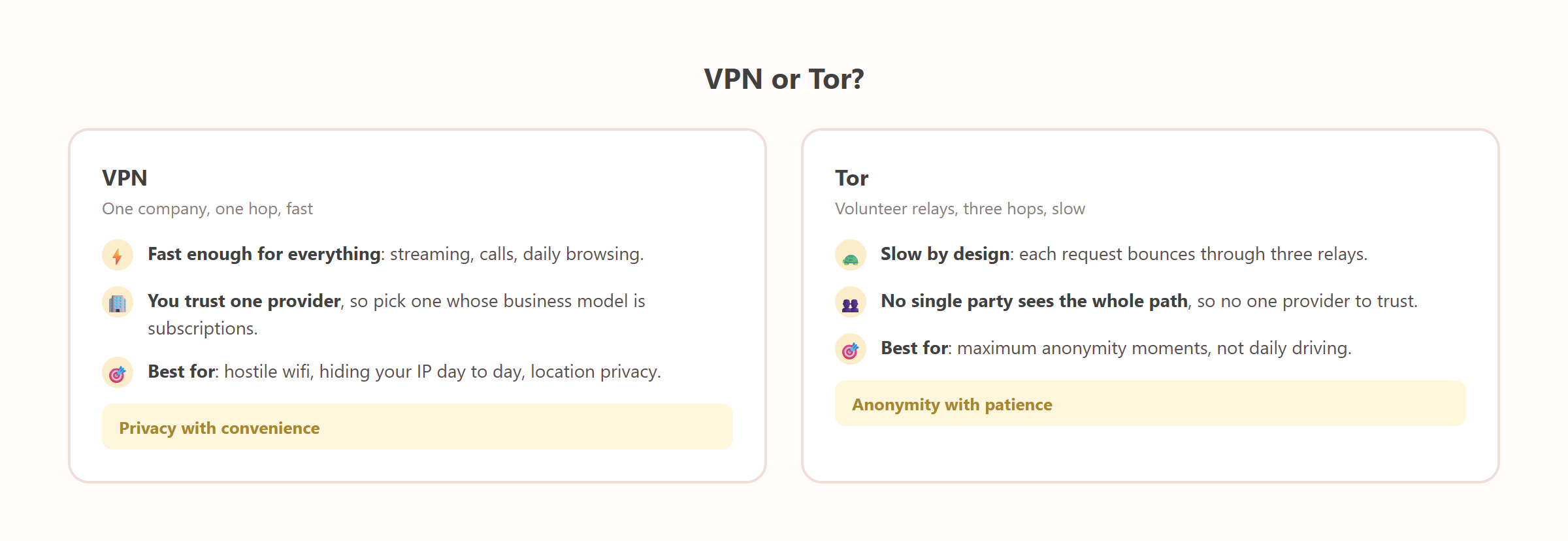 Schéma : VPN contre Tor, un saut de confiance contre trois relais bénévoles