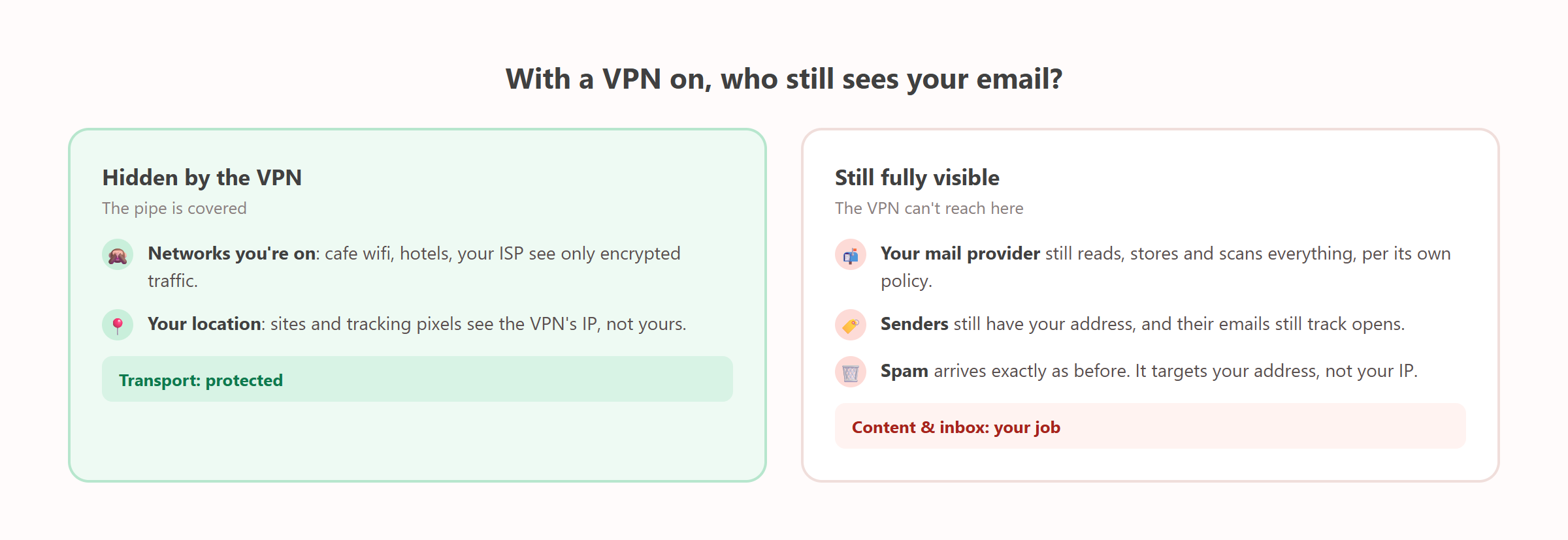 Diagram: with a VPN on, what's hidden and what your mail provider still sees