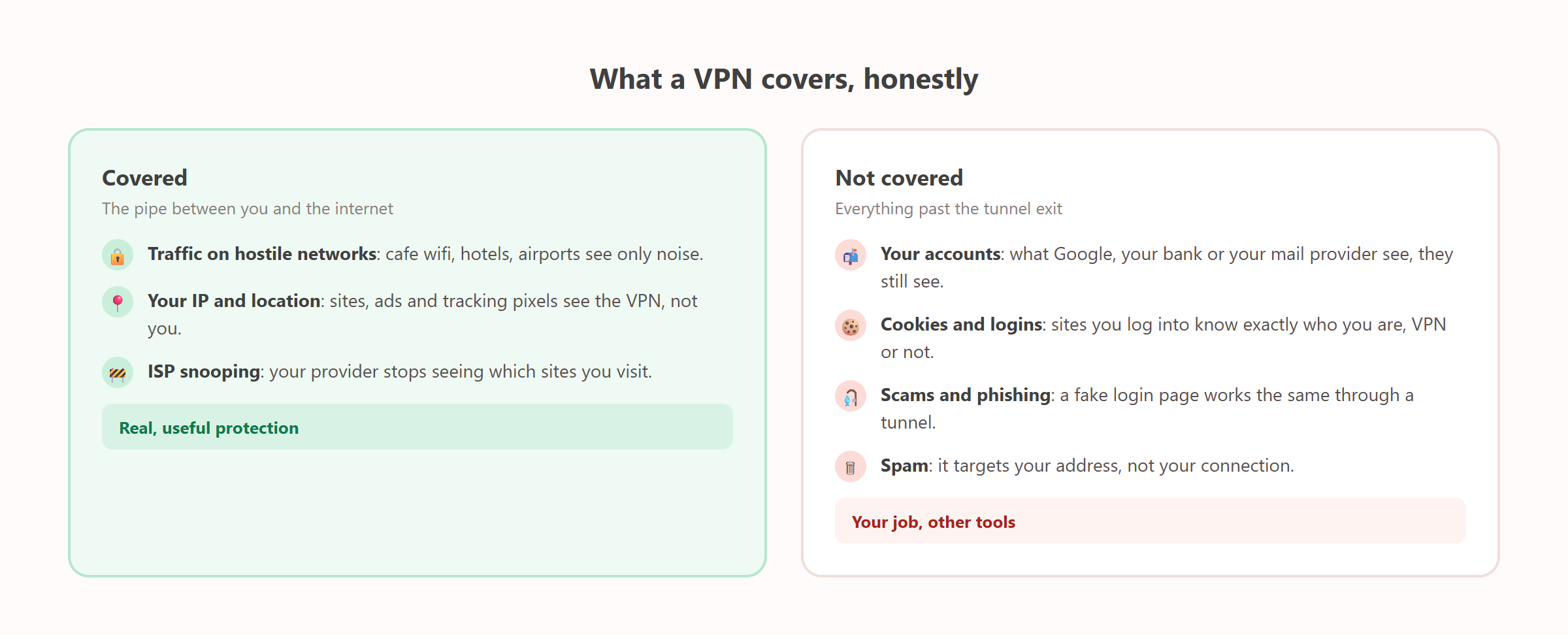 Diagram: what a VPN honestly covers and what it can't touch