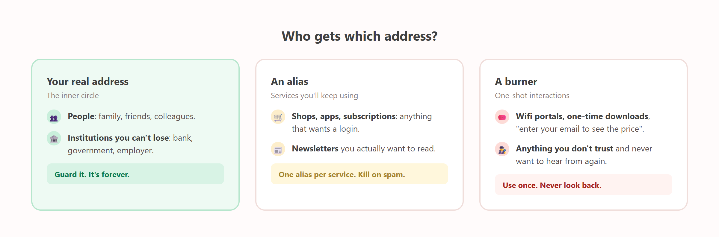 Diagram: which address to give to whom, from your real address to aliases to burners
